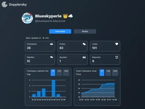 Foto zeigt Dopplersky anwendung mit blueskyperle. Diverse Stats des Bsky Accounts , bsp: Followers total, Posts, Likes, Quotes, Reposts visuell aufbereitet